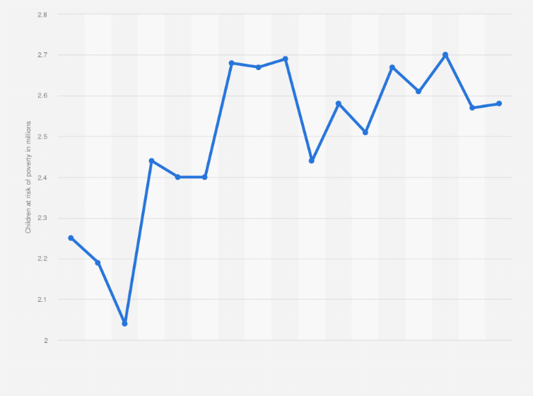 Children Living Below The Poverty Line France | Statista