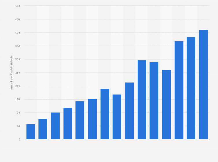 Statistik: Anzahl der veröffentlichten Produktrückrufe in Deutschland in den Jahren von 2010 bis 2024