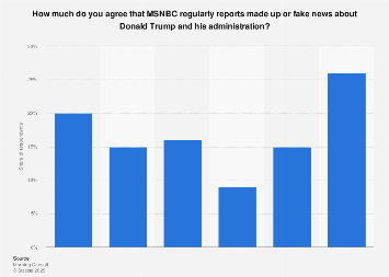 MSNBC reporting made up or fake news about Trump in the U.S. 2017