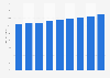 Share of SMEs expenditure in the business travel market in China 2012-2020