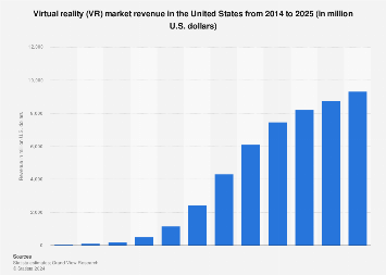 Virtual reality market size in the U.S. 2014-2025