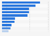 Drinks consumed by French women when watching a World Cup football match 2014
