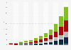 Contactless payment market size in the U.S. 2014-2025, by solution