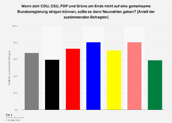 Zustimmung zu Neuwahlen bei gescheiterter Regierungsbildung nach Bundestagswahl 2017
