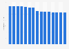 Number of special education schools in the Netherlands 2008-2018