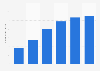 Number of medical biology sites in Overseas France 2011-2016