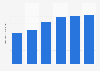 Average number of sites by medical biology laboratory in Overseas France 2011-2016