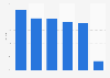 Seafood sales distribution in the Netherlands 2015, by type