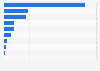 Annual cost of violence containment worldwide in 2014, by violence type