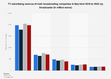 Italy: TV advertising revenues 2016-2017, by company