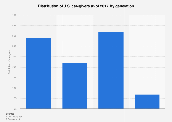 Generational distribution of U.S. caregivers as of 2017