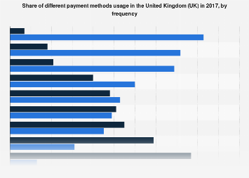 Payment method frequency of use in the United Kingdom (UK) 2017