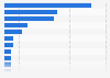 Pharma revenue share forecast worldwide for 2060, by country