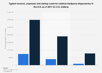 Revenue, expenses and startup costs for medical marijuana dispensaries U.S. 2017