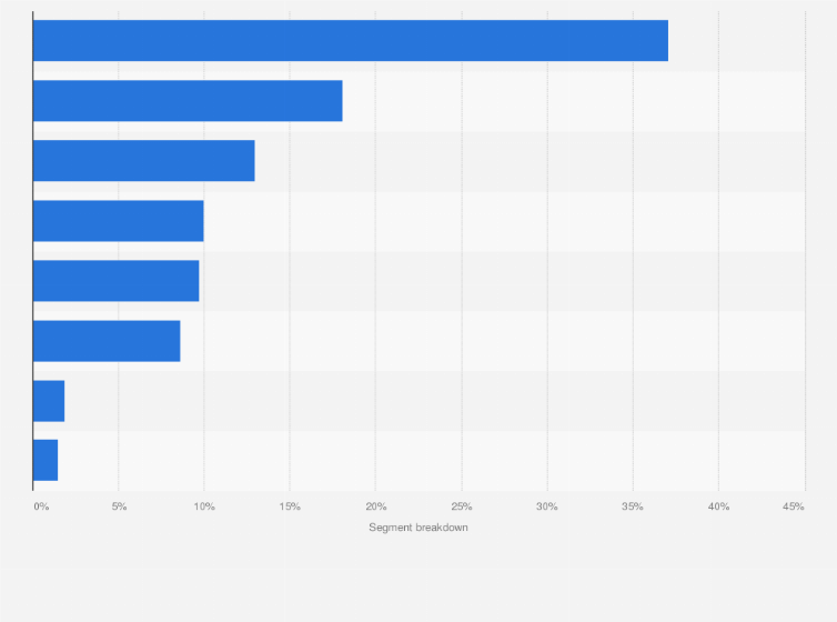 Statistic: Breakdown of the projected global multi-rotor drone market in 2022 (in million U.S. dollars)