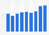 Turnover related to ticket sales for the Eiffel Tower in France 2011-2015