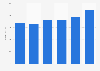Revenue of Hennig-Olsen Is 2012-2016