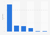 Time spent holding off buying items until the Black Friday sales in the UK 2018