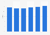 Market share of Hennig-Olsen Is 2012-2016