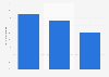 Friendliness of sellers working for furniture companies in France 2014