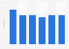 Number of employees of Hennig-Olsen Is 2012-2016