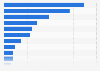 Average size by toy store and distributor in France 2012