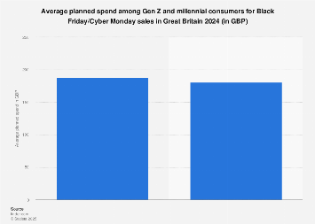 Average planned spend for Black Friday sales in Great Britain 2017, by generation