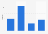 French tourist nights spent in paid accommodation in France 2015, by season