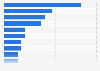 Leading insurance brokers U.S. 2018, by revenue