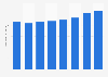 Number of beneficiaries of complementary CMU in France 2008-2015