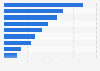 Categories of online videos sorted by average length in France 2015