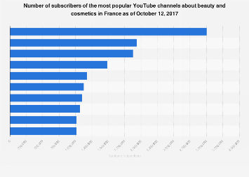 France S Most Watched Beauty Youtube Channels 2017 Statista