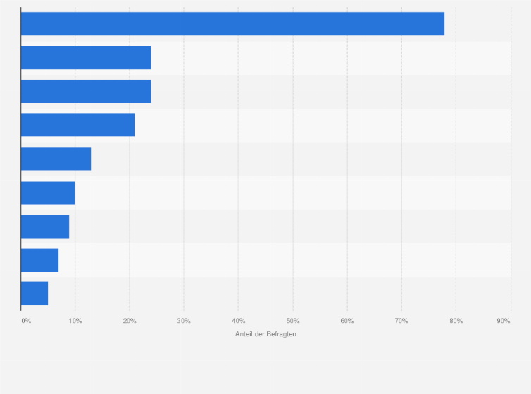 Statistik: Wohin lassen Sie sich Ihre Pakete normalerweise liefern?