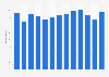 Influence of