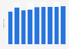 Price of national brand butter in France 2007-2015
