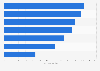 Average B2C payment term days in Western Europe 2018