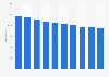 Italy: number of personnel of the Italian Ministry of Foreign Affairs in 2008-2017