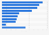Online activities undertaken to research a new vehicle purchase by American women