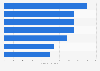Average B2B payment term days in Western Europe 2018