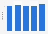 Average number of employees of SIA Glass 2011-2015