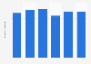 Physical video game sales Australia 2013-2016