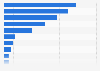Air carriers at Los Angeles International Airport - market share 2018