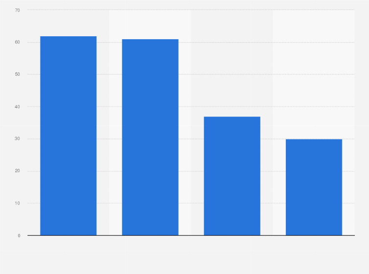 United States Types Of Content Women Would Like To See From Car Access To This And All Other Statistics On 80 000 Topics From