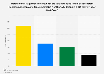 Verantwortung für gescheiterte Jamaika-Sondierung nach der Bundestagswahl 2017