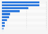 Number of French MEPs' assistants accredited by political group 2015