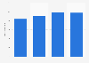 Number of multi-millionaires Thailand 2012-2022
