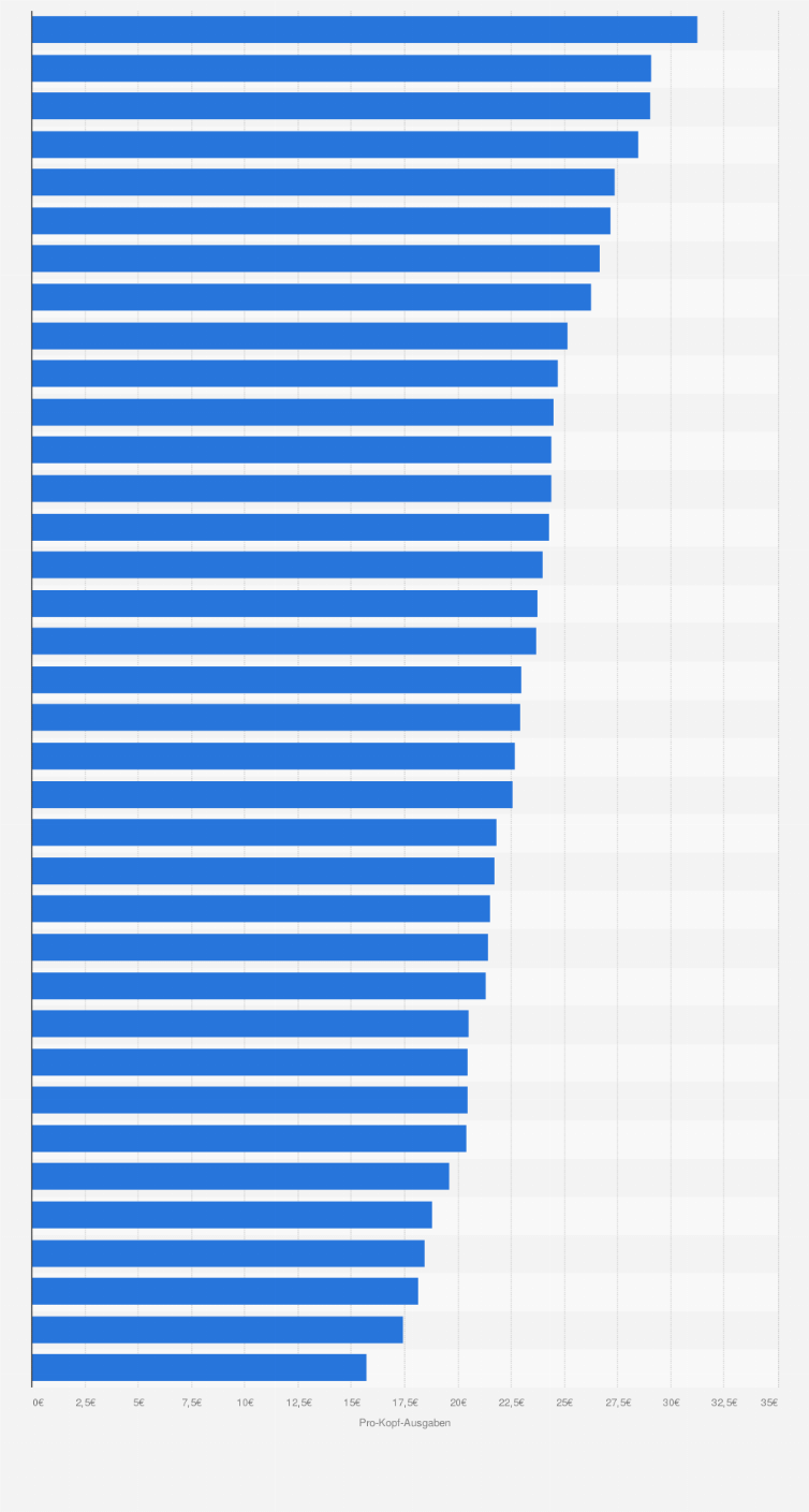 Statistik: Pro-Kopf-Ausgaben für Wein in deutschen Städten/Regionen* (MAT W35 2017)