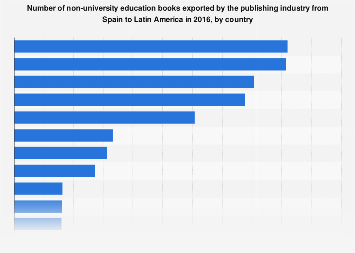 Export volume of non-university books from Spain to Latin American countries 2016