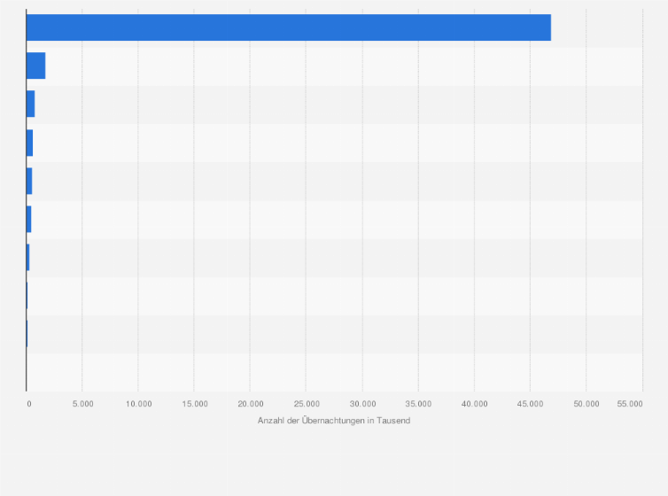 Statistik: Anzahl der Übernachtungen in den Beherbergungsbetrieben Schwedens im Jahr 2021 nach ausgewählten Herkunftsländern (in 1.000)