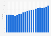 Âge médian de la population du Kazakhstan 1950-2050